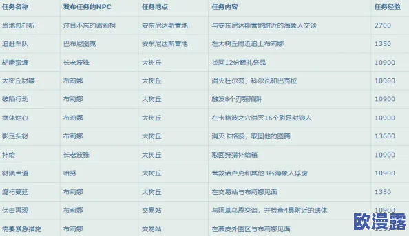 七日世界1.3版温控塔全面升级所需材料清单详解