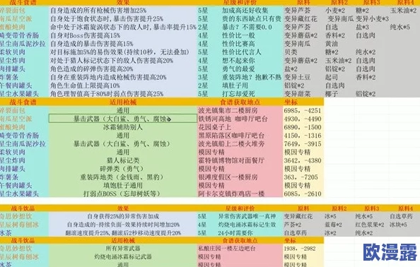 《七日世界》游戏中蜜蛋弹弹乐食谱的详细获取方法与攻略 《七日世界》游戏中蜜蛋弹弹乐食谱的详细获取方法与攻略