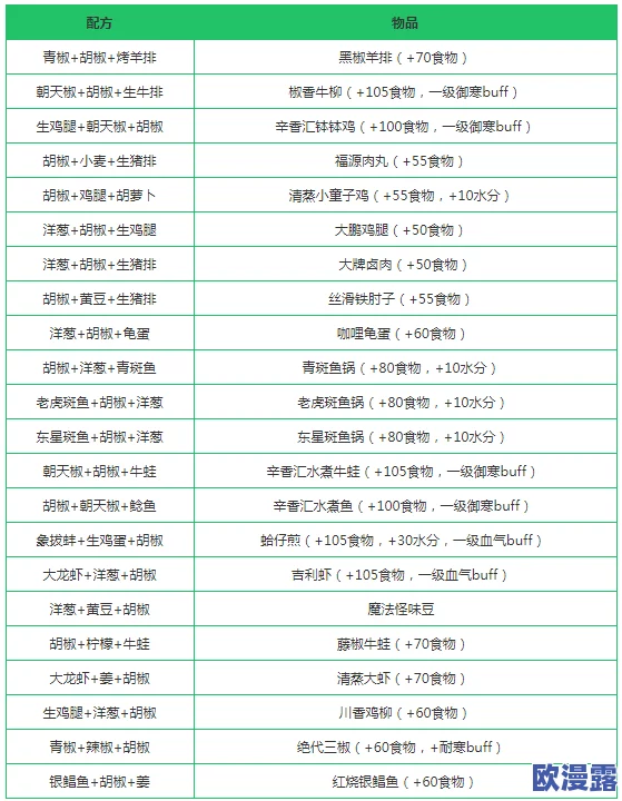 创造与魔法游戏指南:胡椒获取地点及多种美味胡椒食谱配方介绍 创造与魔法游戏指南:胡椒获取地点及多种美味胡椒食谱配方介绍