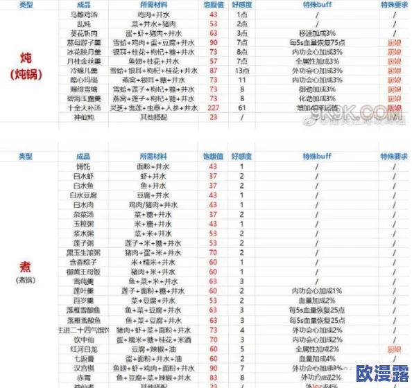 剑网3指尖江湖中炸肉美食制作全攻略：详细做法与配方材料一览表