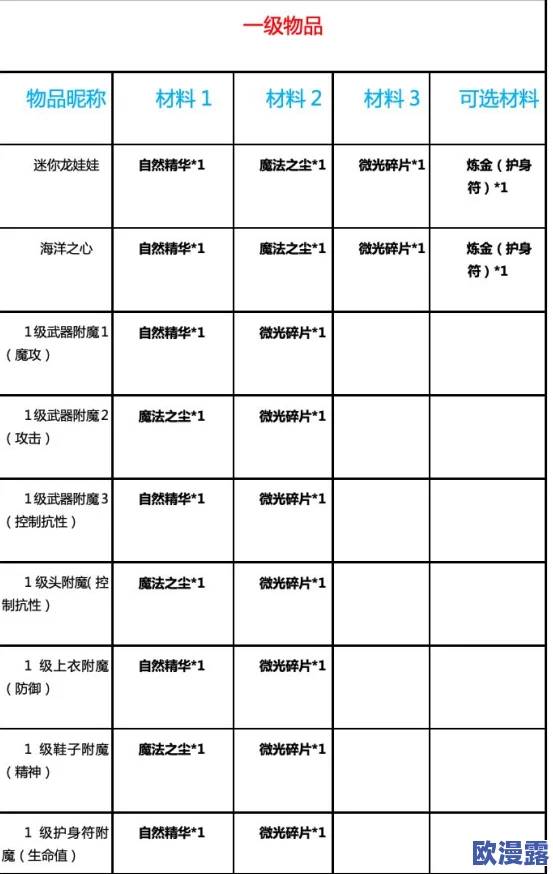 最终契约装备全面解析:如何正确附魔及所需详细材料清单 最终契约装备全面解析:如何正确附魔及所需详细材料清单